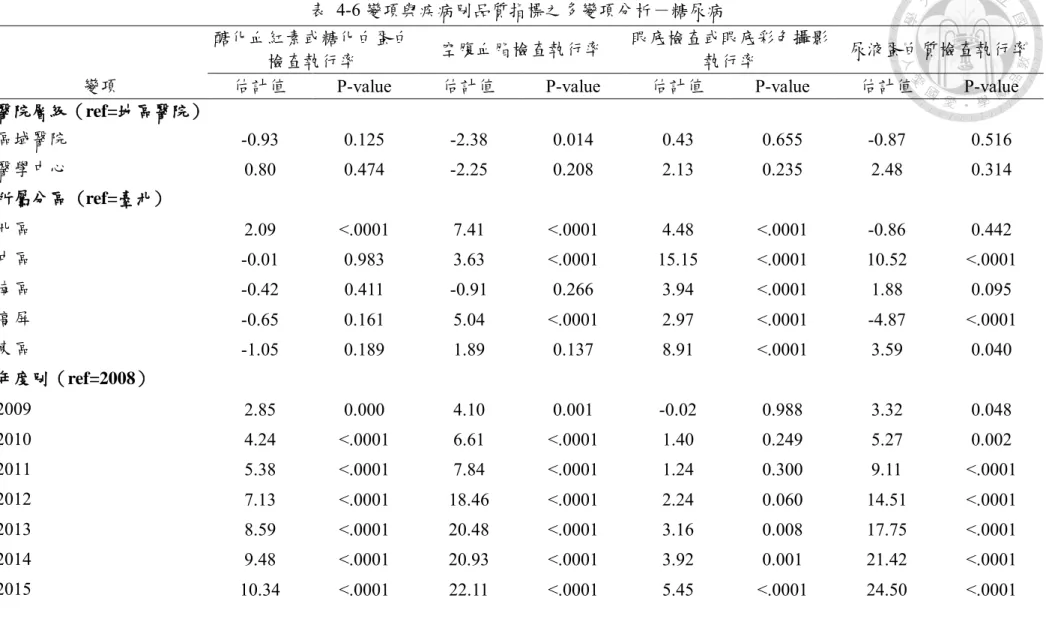 表 4-6 變項與疾病別品質指標之多變項分析－糖尿病  醣化血紅素或糖化白蛋白