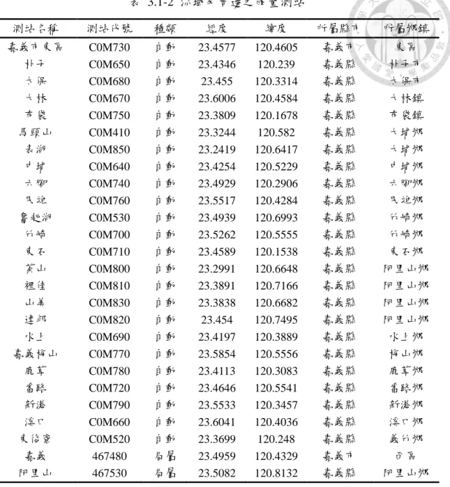 表  3.1-2  流域及周邊之雨量測站  測站名稱  測站代號  種類  經度  緯度  所屬縣市  所屬鄉鎮  嘉義市東區  C0M730  自動  23.4577  120.4605  嘉義市  東區  朴子  C0M650  自動  23.4346  120.239  嘉義縣  朴子市  太保  C0M680  自動  23.455  120.3314  嘉義縣  太保市  大林  C0M670  自動  23.6006  120.4584  嘉義縣  大林鎮  布袋  C0M750  自動  23