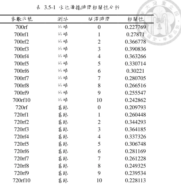 表  3.5-1  水位傳播時間相關性分析  參數代號  測站  延滯時間  相關性  700rf  竹崎  0  0.227769  700rf1  竹崎  1  0.27871  700rf2  竹崎  2  0.366778  700rf3  竹崎  3  0.390836  700rf4  竹崎  4  0.363266  700rf5  竹崎  5  0.330714  700rf6  竹崎  6  0.30221  700rf7  竹崎  7  0.280705  700rf8  竹崎  8  