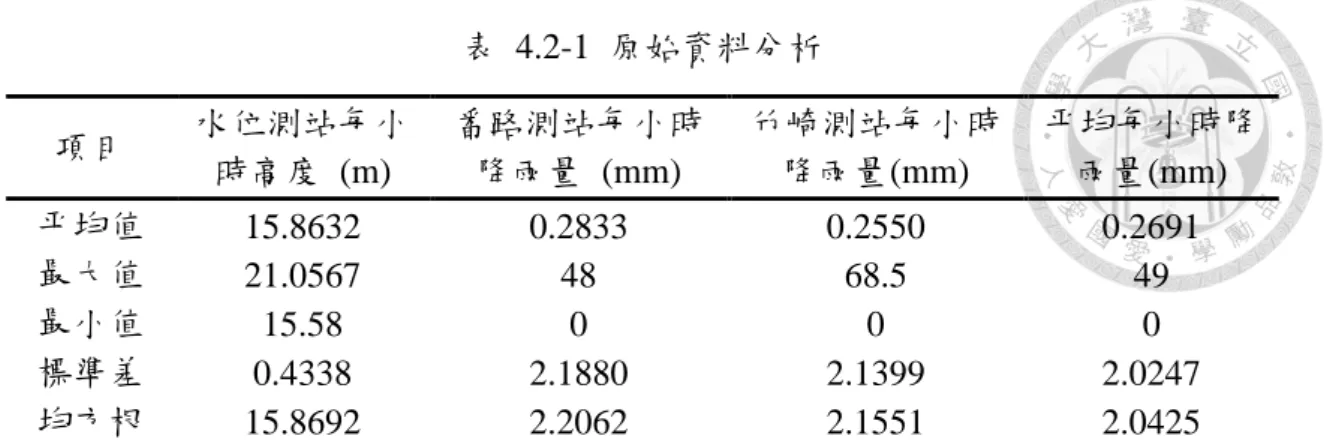 表  4.2-1  原始資料分析  項目  水位測站每小 時高度  (m)  番路測站每小時降雨量  (mm)  竹崎測站每小時降雨量(mm)  平均每小時降雨量(mm)  平均值  15.8632  0.2833  0.2550  0.2691  最大值  21.0567  48  68.5  49  最小值  15.58  0  0  0  標準差  0.4338  2.1880  2.1399  2.0247  均方根  15.8692  2.2062  2.1551  2.0425  4.3 模式預
