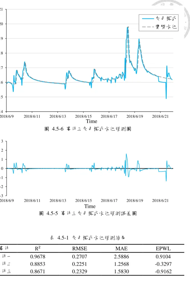 表  4.5-1  灰色模式水位預測結果 