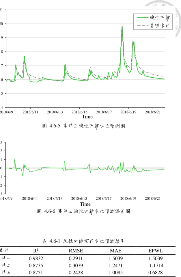 表  4.6-1  線性回歸模式水位預測結果 
