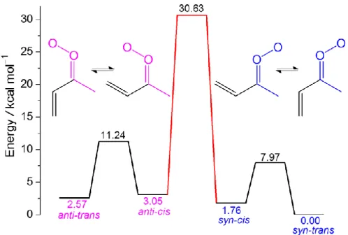 Figure 1. Four conformers of MVKO with their calculated zero-point-corrected energies
