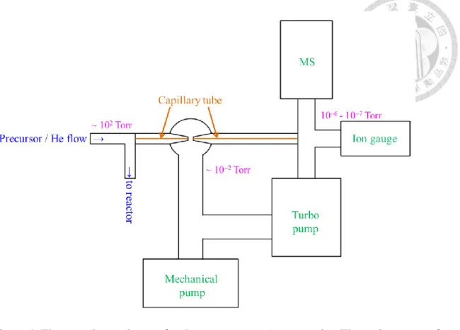 Figure 4. The experimental setup for the mass system (not to scale). The main stream of  the precursor / He flow is introduced to the reactor while a minor flow is sent to a  quadrupole mass spectrometer through a jet separator to measure the mass spectrum
