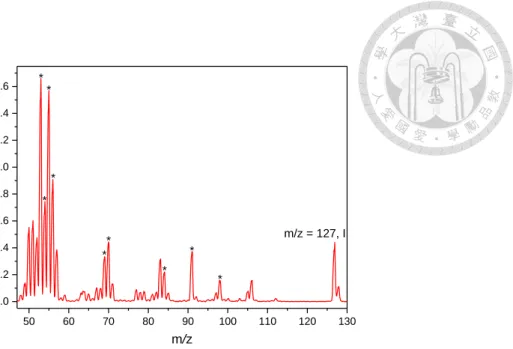 Figure 5. The mass spectrum of the precursor (1,3-diiodo-2-butene, C 4 H 6 I 2 , m=308)  sample measured by RGA