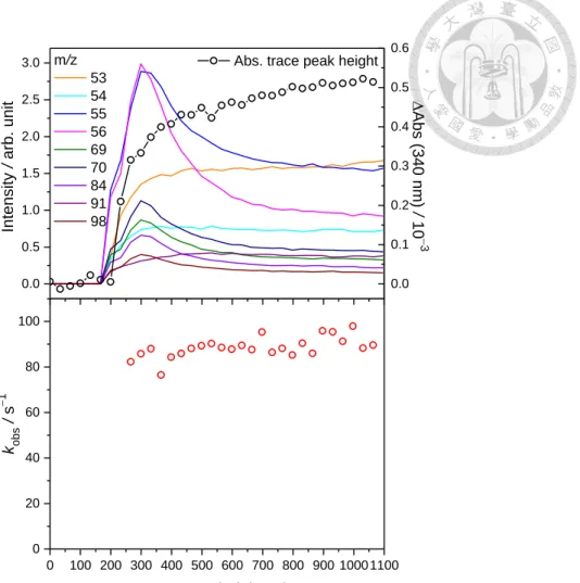 Figure 7. Upper panel: Representative time-dependent signals of m/z = 53, 54, 55, 56,  69, 70, 84, 91, 98 mass channels of the sample from RGA (left y-axis) &amp; the time 