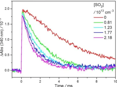 Figure 8. Typical time traces of absorbance change of MVKO at various [SO 2 ] at 4.2  Torr and 298 K
