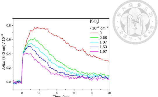 Figure 9. Time traces of the absorbance change of MVKO under various [SO 2 ] at 102  Torr and 299 K