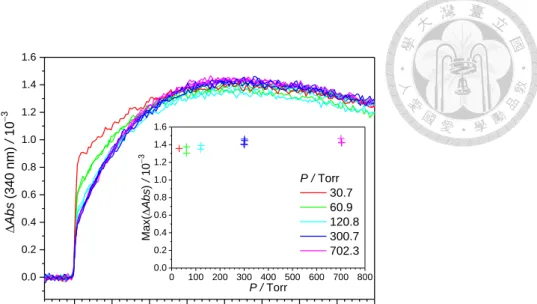 Figure 10. Time traces of MVKO at 31-702 Torr and 299 K with the concentration of  the precursor and the laser fluence controlled to be constant