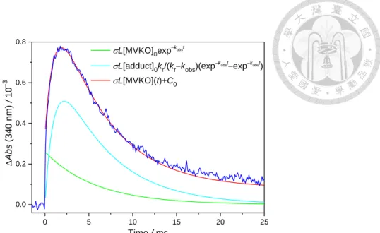 Figure 11. Time trace of MVKO absorption and its model fit at 102 Torr and 299 K. The  probe wavelength is (340±5) nm