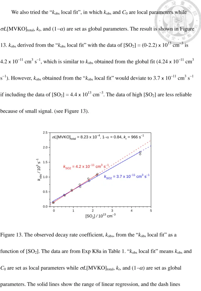 Figure 13. The observed decay rate coefficient, k obs , from the “k obs  local fit” as a  function of [SO 2 ]