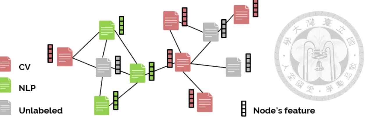 Figure 2.1: A toy example of node classification on a citation networks.
