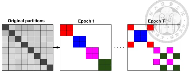 Figure 3.2: The proposed stochastic multiple partitions scheme. In each epoch, we ran- ran-domly sample q clusters (q = 2 is used in this example) and their between-cluster links to form a new batch