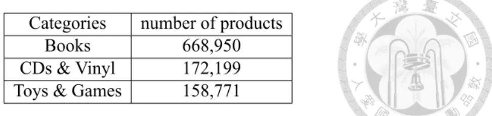 Table 4.5: The most common categories in Amazon2M.