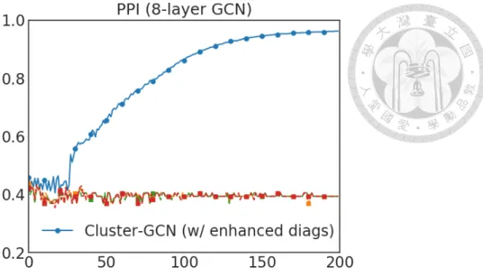 Figure 4.1: Convergence figure on a 8-layer GCN. We present numbers of epochs (x- (x-axis) versus validation accuracy (y-(x-axis)