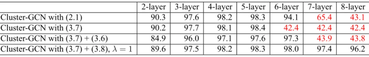 Table 4.7: Comparisons of running time when using different numbers of GCN layers.