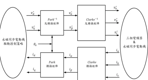 圖 2.5  Park 及 Clarke 轉換矩陣及反轉換矩陣實現方塊圖 