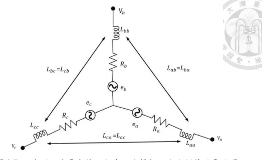 圖 2.7  永磁同步電動機三相系統座標軸之定子側等效電路圖  電動機三相定子繞組具有對稱性，因此三相電阻與電感以固定值假設，即為 s a b cR=R=R=R 與 L s = L a = L b = L c ，依據電學柯希荷夫電壓定律，可將永磁同步 電動機三相系統座標軸之電壓方程式表示於式(2.5) [27]。  0 0 0 0 0 0as a absbb c s c cvRivRidvRidt        =  +          