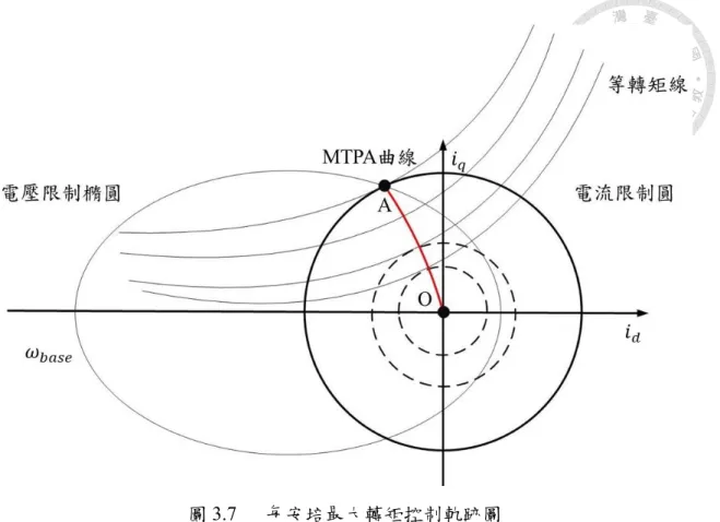 圖 3.7  每安培最大轉矩控制軌跡圖  3.5  弱磁控制  由第二章永磁同步電動機數學模型所敘述之反電動勢方程式式(2.10)中，假設 永久磁鐵產生磁通鏈為固定值，可簡化為式(3.15)，由式中可知電動機反電動勢與 轉速成正比關係，當轉速達到基準轉速時，反電動勢將大於三相變頻器之輸出電 壓限制，此時電壓裕度操作空間不夠，若要將電動機轉速操作於基準轉速之上，