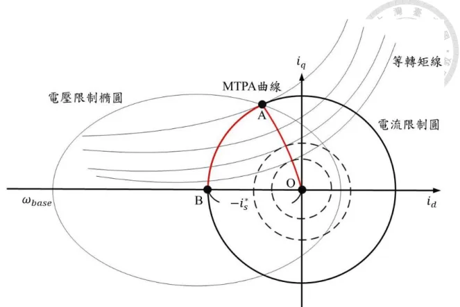 圖 3.9  於定功率區操作之 d-q 軸座標平面上運行軌跡圖  3.5.1  前饋式弱磁控制  前饋式弱磁控制策略需要內藏式永磁同步電動機參數及直流端電壓參考值， 並依循電流限制圓與電壓限制橢圓兩者交點求解，計算出 d-q 軸電流命令值，以 下為前饋式弱磁控制電流分量之推導，依據上小節電流限制圓及電壓限制橢圓方 程式式(3.1)、式(3.2)，將進一步表示於式(3.16)及式(3.17)。  * *2 *2 q s di=i−i (3.16)  ( ) (*2 * ) 2 2 _ max2sq qd dp