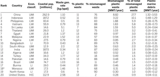 Table 1. 1 Waste estimates for 2010 for the top 20 countries ranked by mass of  mismanaged plastic waste (Source: Jambeck et al