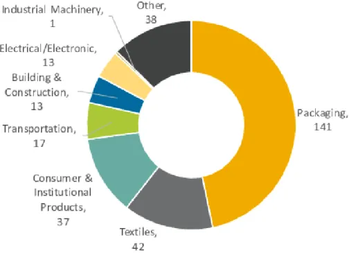 Figure 1. 3 Annual primary plastic waste generation by sector (Source: Vezér and  Morrow 2018) 