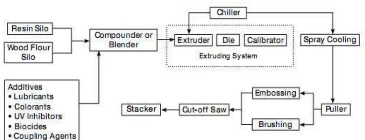 Figure 2. 2 The WPC manufacturing process with extrusion forming (Source: Ghasem  2013) 