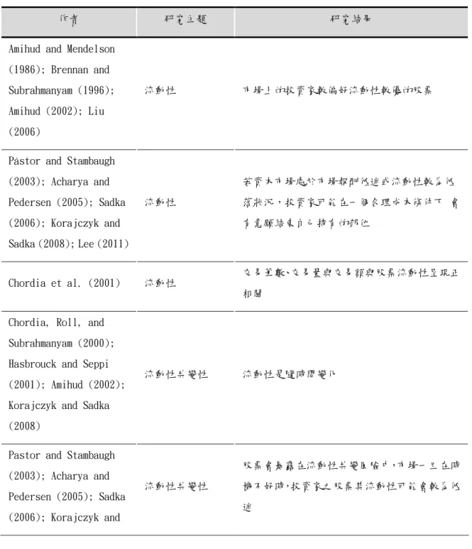 表 2-1-1 流動性共變性相關文獻整理 