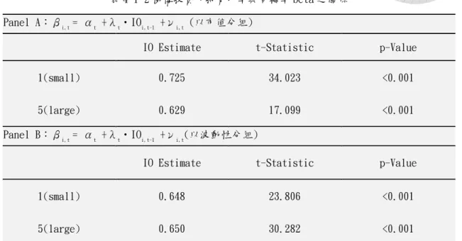 表 4-1-2 機構投資人持有比率與周轉率 beta 之關係  Panel A：β i,t  = α t  +λ t •IO i,t-1  +ν i,t  (以市值分組) 