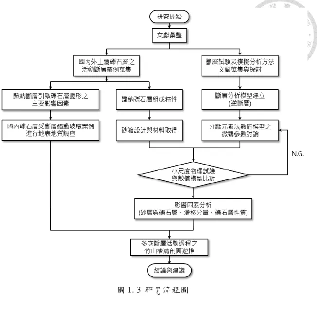 圖 1. 3  研究流程圖 