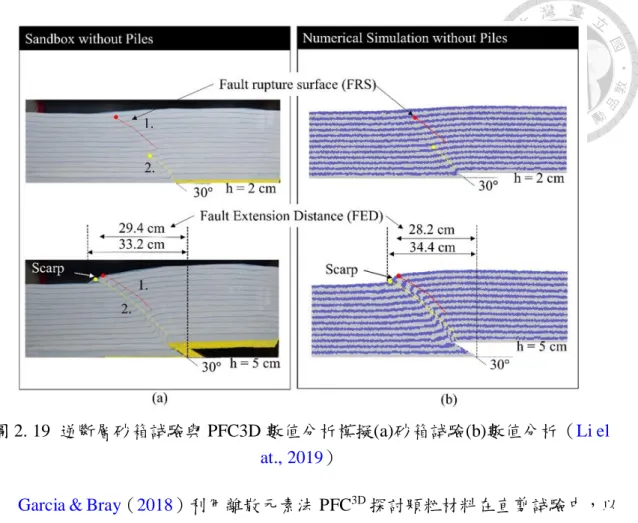 圖 2. 19  逆斷層砂箱試驗與 PFC3D 數值分析模擬(a)砂箱試驗(b)數值分析（Li el  at., 2019）