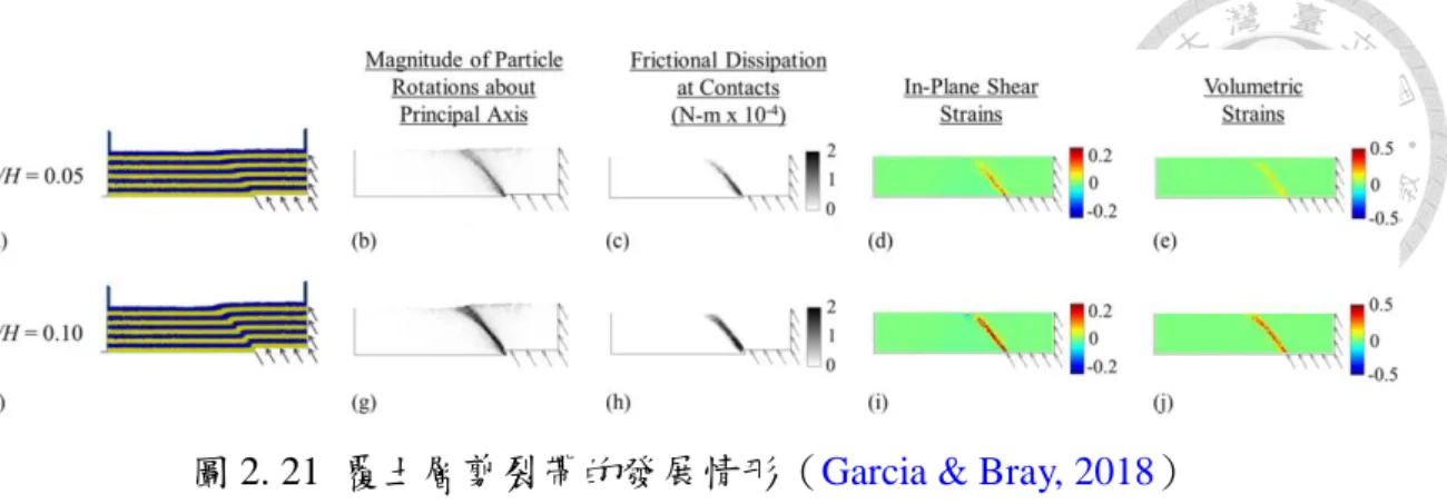 圖 2. 21  覆土層剪裂帶的發展情形（Garcia &amp; Bray, 2018） 