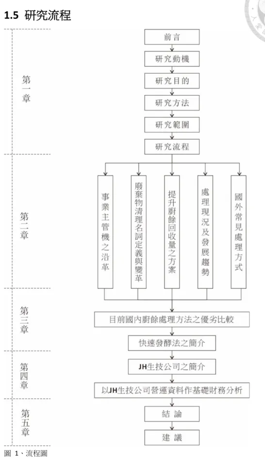 圖   1、流程圖 