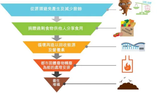 圖   10、香港廚餘及園林廢物計畫示意圖 