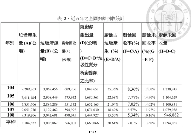表   2、近五年之全國廚餘回收統計 年別 垃圾產生量 (A)( 公 噸 )  垃圾清運量(B) (公 噸 )  廚餘回收量(C) (公噸) 總廚餘產出量 (D)(公噸)  (D=C+B*垃  圾性質分 析廚餘類 之比率 )  廚餘占垃圾產生  (%)  (E=D/A)  廚餘回收率 (%) (F=C/A)  廚餘未回收率(%)(G =E-F)  廚餘未回收量 (H=D-C)  104  7,289,863  3,067,456  609,706  1,848,651  25.36%  8.36%  17.