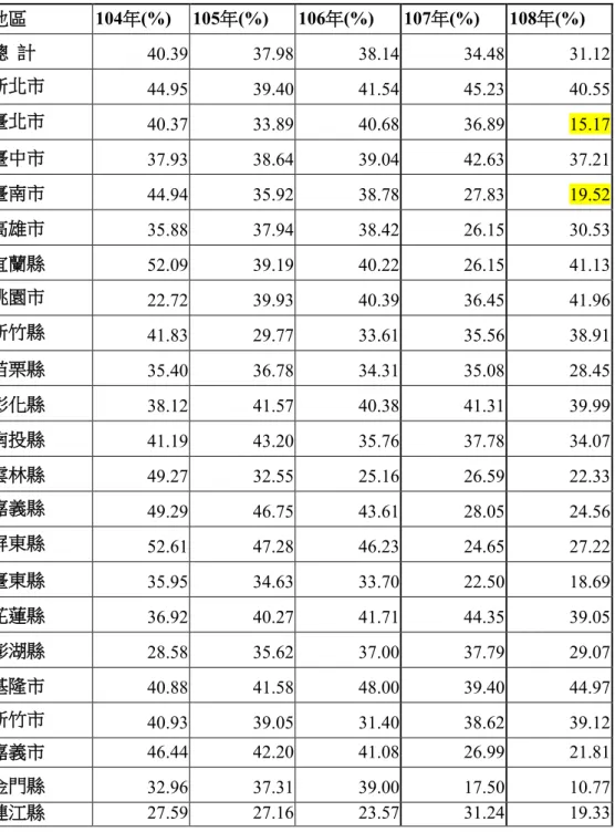 表  3、近五年各縣市清運垃圾性質分析其中廚餘類之百分比  資料來源：行政院環境保護署環保統計查詢網 【23】 ，本計畫整理  地區  104年(%)  105年(%)  106年(%)  107年(%)  108年(%)  總  計  40.39  37.98  38.14  34.48  31.12  新北市  44.95  39.40  41.54  45.23  40.55  臺北市  40.37  33.89  40.68  36.89  15.17  臺中市  37.93  38.64  39.