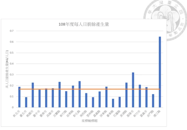 圖   16、108 年度各縣市每人廚餘產生量(kg/人˙日)  本研究繪製  3.4  全國整體廚餘回收再利用趨勢分析      現階段行政院環保署之公務報表中，各縣市廚餘回收率之計算方式皆以垃 圾產生量為基礎，如下 (表、5)所示，108 年全國總廚餘回收量為 5.34%，但這樣 並未能反映出廚餘減量的成效，依據財團法人環境與發展基金會建議，若是以 廚總產生量作為基礎，則實際廚餘回收率則為 34.47%(圖、17)，各縣市廚餘回 收率如圖   所示，以台北市為例，再公務報表統計之廚餘回收率為 7.99%