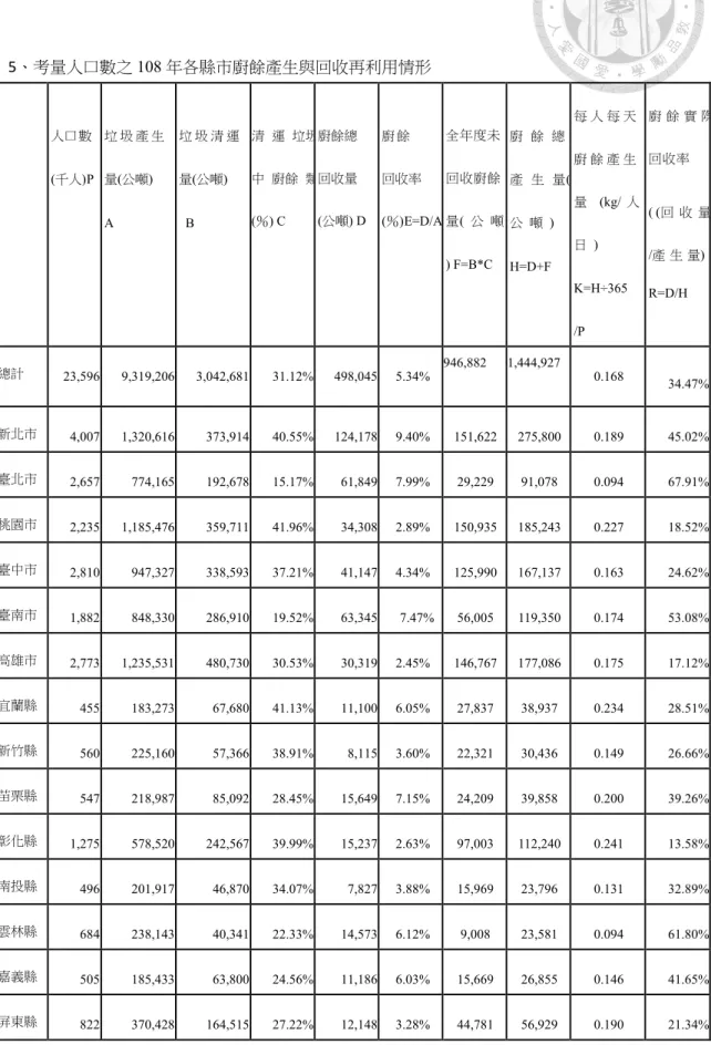 表   5、考量人口數之 108 年各縣市廚餘產生與回收再利用情形  人口 數  (千人) P  垃 圾 產 生量(公噸)    A  垃 圾 清 運量(公噸)   B  清  運  垃圾 中  廚餘  類(％) C  廚餘總 回收量  (公噸) D  廚 餘   回收率  (％) E=D/A  全年度未 回收廚餘  量(  公  噸  ) F=B*C  廚  餘  總 產  生  量( 公  噸 )  H=D+F  每 人 每 天廚 餘 產 生量   (kg/  人日 )  K=H÷365  /P 廚 餘
