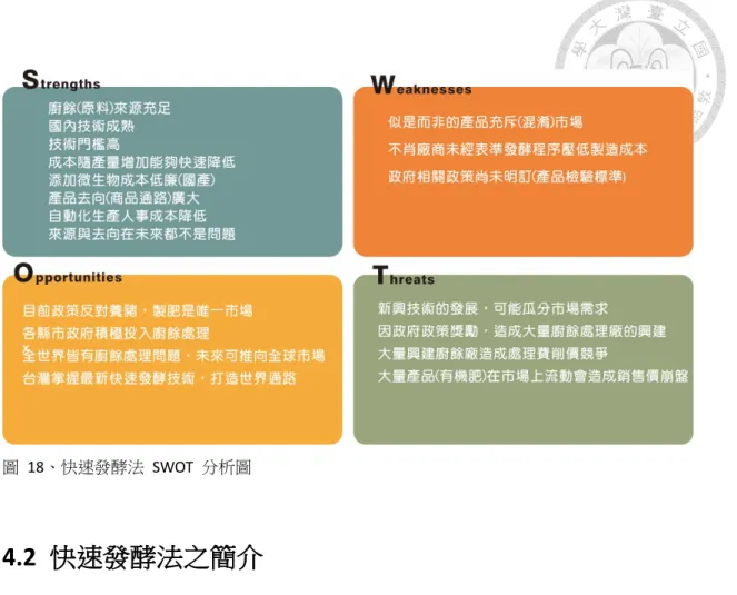 圖   18、快速發酵法  SWOT  分析圖  4.2  快速發酵法之簡介       簡單的說快速發酵法就是利用設備及生物技術將傳統堆肥所需量個月以上 的時間，用極短的時間來完成肥料的熟化，封閉式的發酵槽就像是人體的消化 道，在可控制的環境下進行蛋白質的分解，主要利用微生物分解蛋白質的特性 分兩大類；第一類為好氧菌，其作用特性在發酵過程中需要供應微生物作用時 所需的氧氣，所以設備必須提供良好的通風環境；另一類則是厭氧菌，厭氧作 用過程中不需要氧氣，其發酵過程慢 (傳統堆肥方式即是厭氧作用)，在發酵過程 