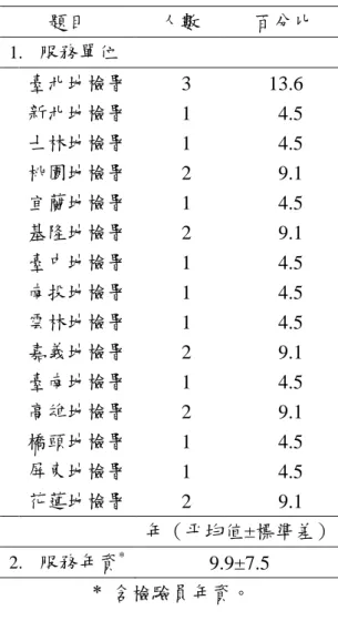 表  3  地檢署法醫師基本資料  (n＝22)  題目  人數  百分比  1.  服務單位    臺北地檢署  3  13.6    新北地檢署  1  4.5    士林地檢署  1  4.5    桃園地檢署  2  9.1    宜蘭地檢署  1  4.5    基隆地檢署  2  9.1    臺中地檢署  1  4.5    南投地檢署  1  4.5    雲林地檢署  1  4.5    嘉義地檢署  2  9.1    臺南地檢署  1  4.5    高雄地檢署  2  9.1    