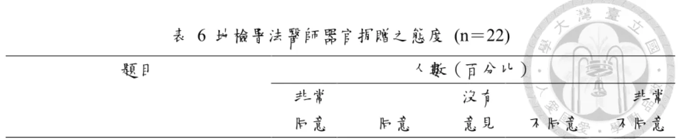 表  6  地檢署法醫師器官捐贈之態度  (n＝22)  題目  人數（百分比）  非常 同意  非常  同意  沒有 意見  非常  不同意  非常 不同意  1.  因為我聽說器官捐贈可以挽 救生命  13  (59.1)  6 (27.3)  2 (9.1)  0 (0)  1 (4.5)  2