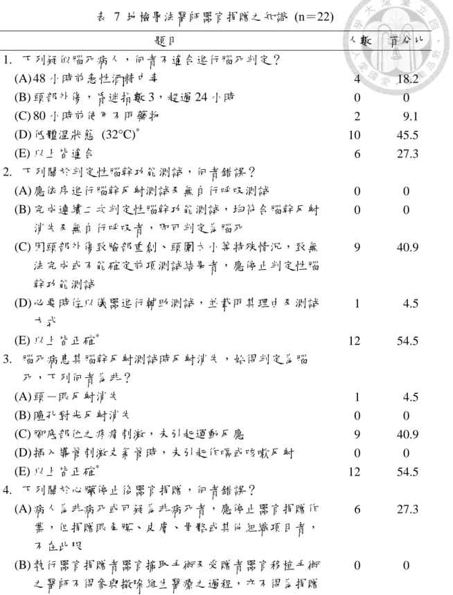 表  7  地檢署法醫師器官捐贈之知識  (n＝22)  題目  人數  百分比  1.  下列疑似腦死病人，何者不適合進行腦死判定？    (A) 48 小時前急性酒精中毒  4  18.2    (B) 頭部外傷，昏迷指數 3，超過 24 小時  0  0    (C) 80 小時前使用不明藥物  2  9.1    (D) 低體溫狀態  (32°C) * 10  45.5    (E) 以上皆適合  6  27.3  2