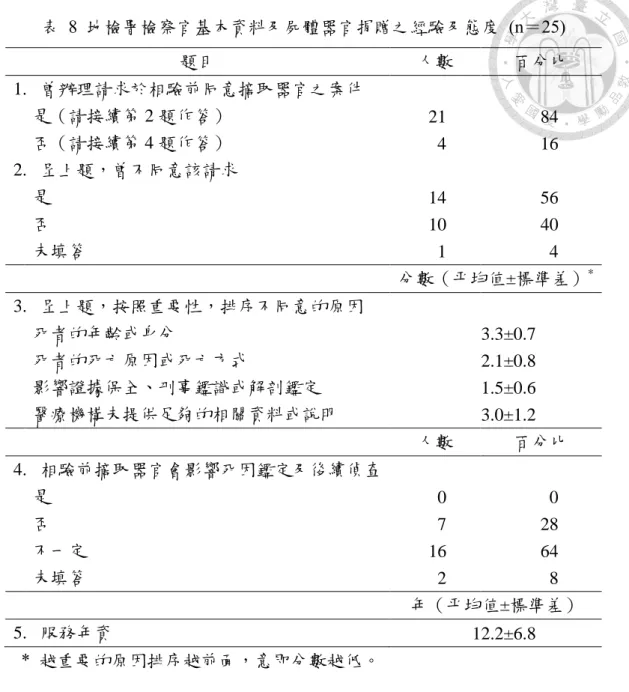 表  8  地檢署檢察官基本資料及屍體器官捐贈之經驗及態度  (n＝25)  題目  人數  百分比  1.  曾辦理請求於相驗前同意摘取器官之案件    是（請接續第 2 題作答）  21  84    否（請接續第 4 題作答）  4  16  2