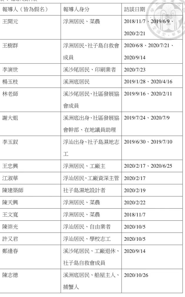 表  1  報導人資料表  報導人（皆為假名）  報導人身分  訪談日期  王開元  浮洲居民、菜農  2018/11/7、2019/6/9、  2020/2/21  王樹群  浮洲居民、社子島自救會 成員  2020/6/8、2020/7/21、 2020/9/14  李演世  溪沙尾居民、印刷業者  2020/7/23  楊玉枝  溪洲底居民  2019/1/28、2020/4/16  林老師  溪沙尾居民、社區發展協 會成員  2019/9/16、2020/2/11  謝大姐  溪洲底出身、社區發展協