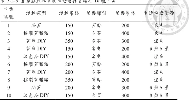 表 5-2-3  宜蘭縣觀光茶園旅遊選擇實驗之 10 種方案  方案 編號  活動類型  活動價格  餐點類型  餐點價格  周遭旅遊資源  1  品茶  150  茶點  200  夜市  2  採製茶體驗  150  合菜  400  夜市  3  茶食 DIY  350  合菜  300  溫泉  4  茶食 DIY  150  套餐  200  自然風景  5  紀念品 DIY  150  套餐  400  溫泉  6  採製茶體驗  200  茶點  200  自然風景  7  茶食 DIY  2