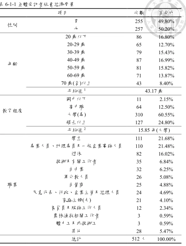 表 6-1-1 全體受訪者社會經濟背景  項目  次數  百分比  性別  男  255  49.80%  女  257  50.20%  年齡  20 歲以下  86  16.80% 20-29 歲 65 12.70% 30-39 歲 79 15.43% 40-49 歲 87 16.99%  50-59 歲  81  15.82%  60-69 歲  71  13.87%  70 歲(含)以上  43  8.40%  平均值 1  43.17 歲  教育程度  國中以下  11  2.15% 高中職 64