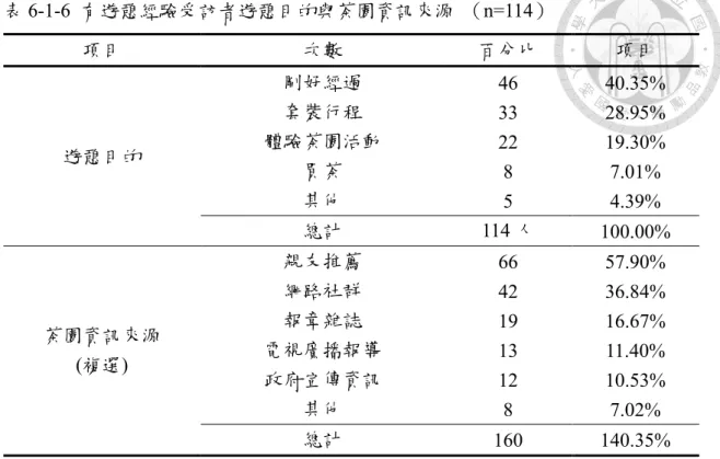表 6-1-6  有遊憩經驗受訪者遊憩目的與茶園資訊來源  （n=114）  項目  次數  百分比  項目  遊憩目的  剛好經過  46  40.35% 套裝行程 33 28.95% 體驗茶園活動 22 19.30%  買茶  8  7.01%  其他  5  4.39%  總計  114 人  100.00%  茶園資訊來源 (複選)  親友推薦  66  57.90% 網路社群 42 36.84% 報章雜誌 19 16.67% 電視廣播報導 13 11.40%  政府宣傳資訊  12  10.53%
