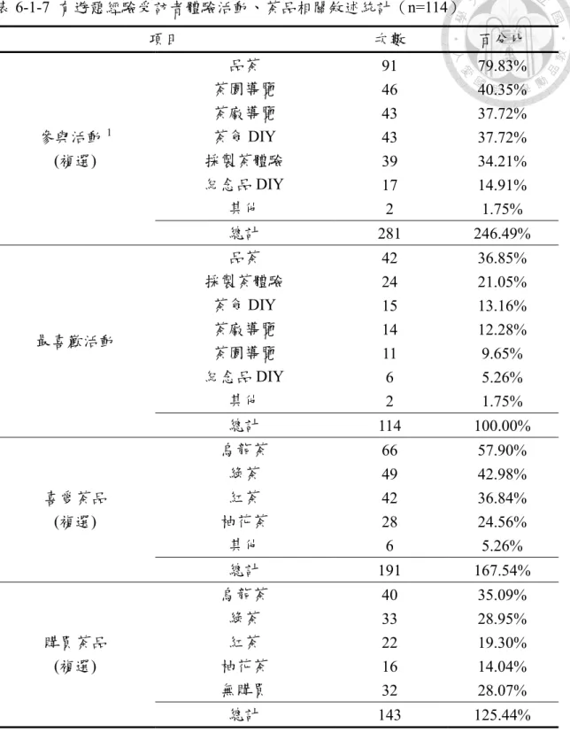 表 6-1-7  有遊憩經驗受訪者體驗活動、茶品相關敘述統計（n=114）  項目  次數  百分比  參與活動 1  (複選)  品茶  91  79.83% 茶園導覽 46 40.35% 茶廠導覽 43 37.72% 茶食DIY 43 37.72% 採製茶體驗  39  34.21%  紀念品 DIY  17  14.91%  其他  2  1.75%  總計  281  246.49%  最喜歡活動  品茶  42  36.85% 採製茶體驗 24 21.05% 茶食DIY 15 13.16% 茶廠導
