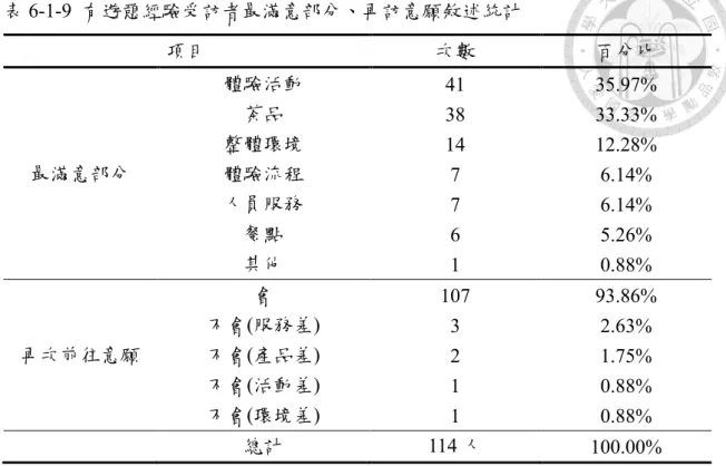 表 6-1-9  有遊憩經驗受訪者最滿意部分、再訪意願敘述統計  項目  次數  百分比  最滿意部分  體驗活動  41  35.97% 茶品 38 33.33% 整體環境 14 12.28% 體驗流程  7  6.14%  人員服務  7  6.14%  餐點  6  5.26%  其他  1  0.88%  再次前往意願  會  107  93.86% 不會(服務差) 3 2.63% 不會(產品差)  2  1.75%  不會(活動差)  1  0.88%  不會(環境差)  1  0.88%  總計