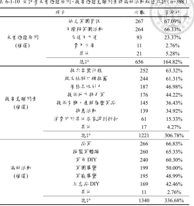 表 6-1-10  受訪者未曾遊憩原因、提高遊憩意願因素與偏好活動敘述統計（n=398）  項目  次數  百分比  未曾遊憩原因 (複選)  缺乏茶園資訊  267  67.09% 不瞭解茶園活動 264 66.33% 交通不方便 93 23.37% 費用太高  11  2.76%  其他  21  5.28%  總計  656  164.82%  提高意願因素 (複選)  推出套裝行程  252  63.32% 親友社群口碑推薦 244 61.31% 價格具吸引力 187 46.98% 提供地方特色茶 